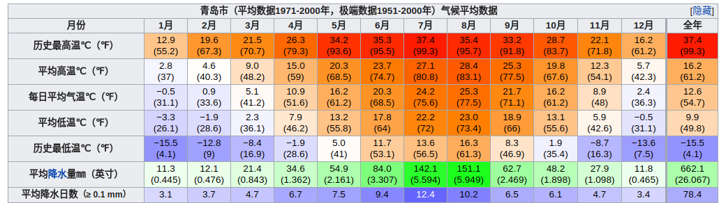 气温